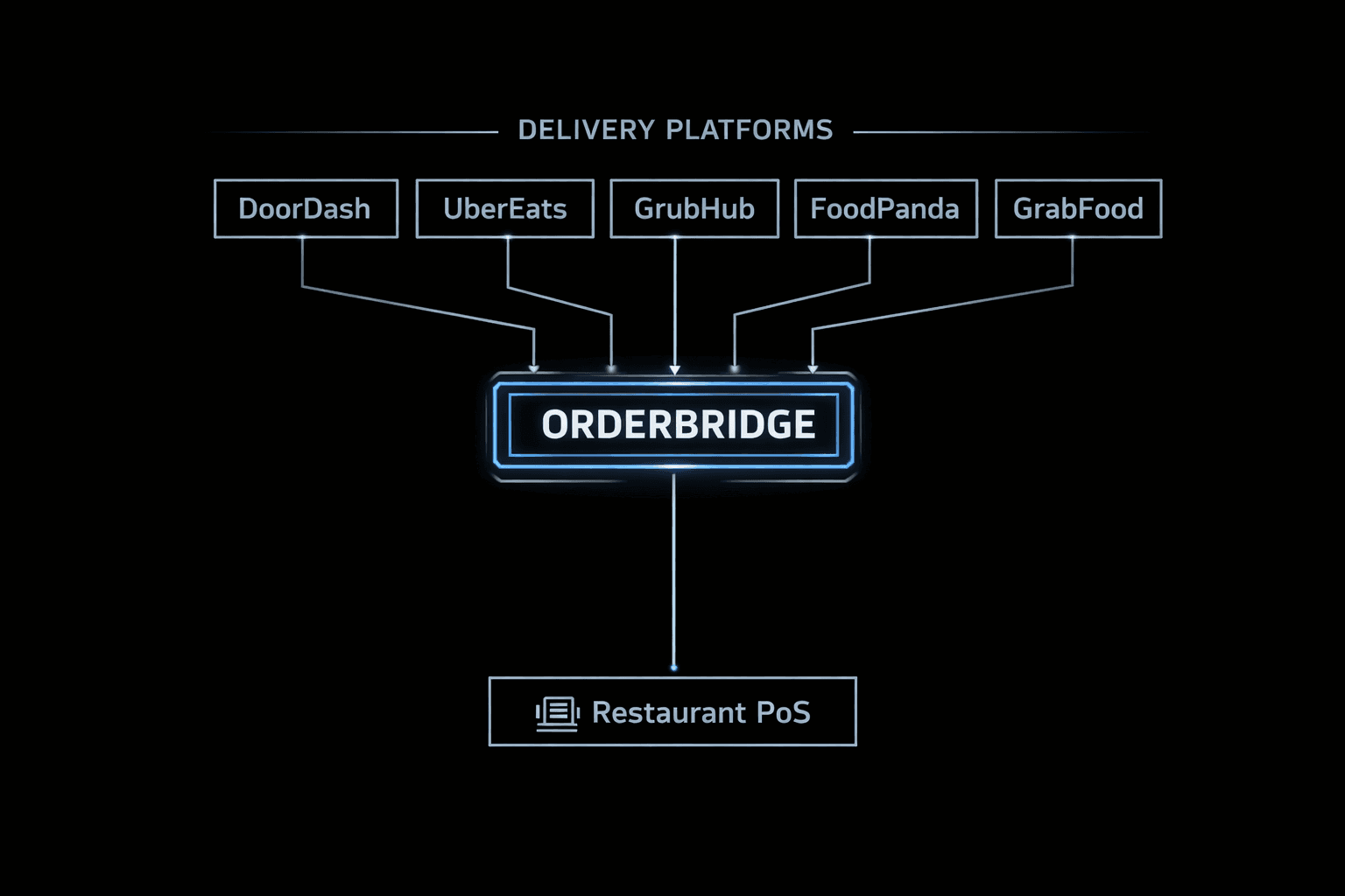 OrderBridge architecture diagram showing delivery platforms flowing through OrderBridge middleware into restaurant POS system