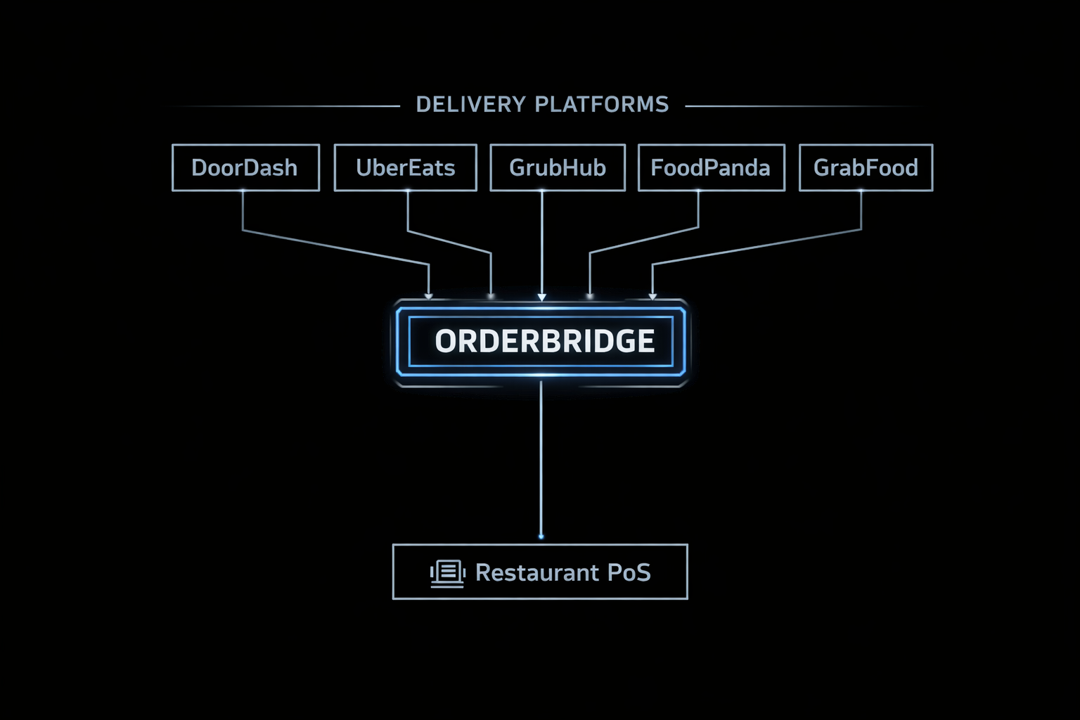 OrderBridge architecture diagram showing delivery platforms flowing through OrderBridge into a restaurant POS
